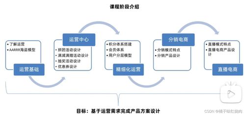 產(chǎn)品運營 基礎(chǔ)