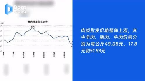 上周食用農(nóng)產(chǎn)品價(jià)格小幅回落 生產(chǎn)資料價(jià)格基本平穩(wěn)