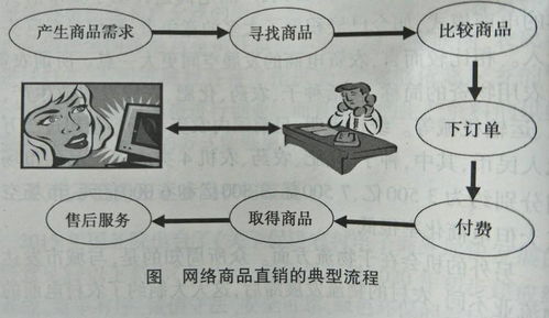 家禽網絡商品直銷 農產品電商的直銷流程探析