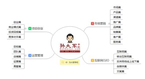 孫大軍專欄全系干貨導航 市場營銷、O2O運營、創業實戰與互聯網銷售深度解析